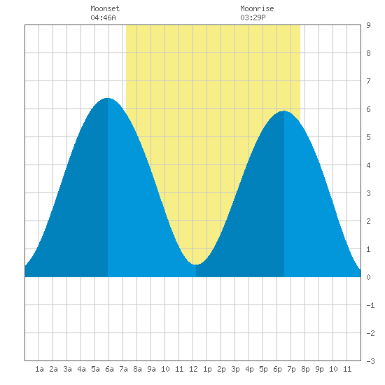 Lucy Point Creek entrance tide chart for Saturday, March 28, 2026