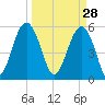 Lucy Point Creek entrance tide chart for Saturday, March 28, 2026
