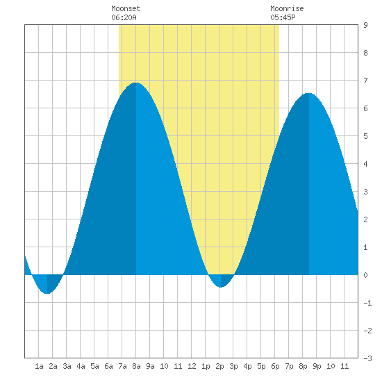 Lucy Point Creek entrance tide chart for Monday, March 2, 2026