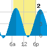 Lucy Point Creek entrance tide chart for Monday, March 2, 2026