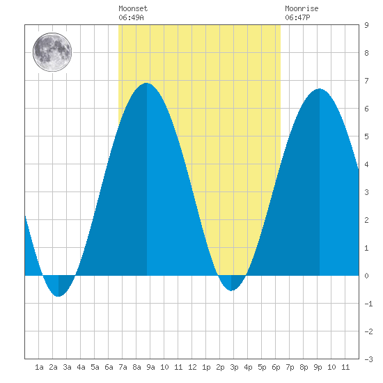 Lucy Point Creek entrance tide chart for Tuesday, March 3, 2026