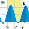 Lucy Point Creek entrance tide chart for Tuesday, March 3, 2026