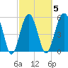 Lucy Point Creek entrance tide chart for Thursday, March 5, 2026
