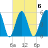 Lucy Point Creek entrance tide chart for Friday, March 6, 2026