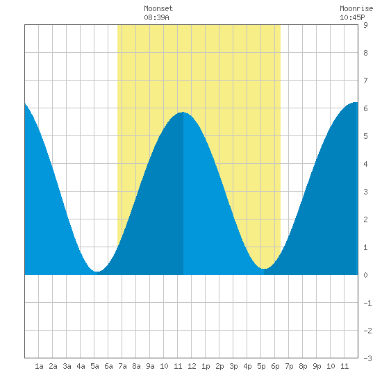 Lucy Point Creek entrance tide chart for Saturday, March 7, 2026