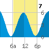 Lucy Point Creek entrance tide chart for Saturday, March 7, 2026