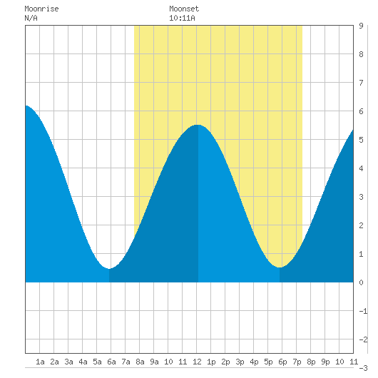 Lucy Point Creek entrance tide chart for Sunday, March 8, 2026