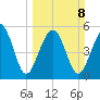 Lucy Point Creek entrance tide chart for Sunday, March 8, 2026