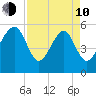 Lucy Point Creek entrance tide chart for Friday, April 10, 2026