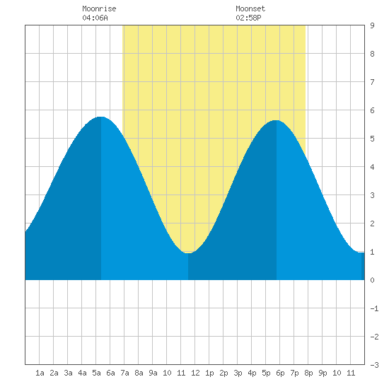 Lucy Point Creek entrance tide chart for Sunday, April 12, 2026