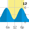 Lucy Point Creek entrance tide chart for Sunday, April 12, 2026