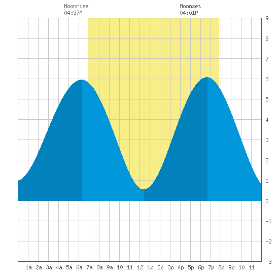 Lucy Point Creek entrance tide chart for Monday, April 13, 2026
