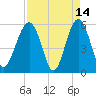 Lucy Point Creek entrance tide chart for Tuesday, April 14, 2026