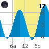 Lucy Point Creek entrance tide chart for Friday, April 17, 2026