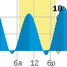 Lucy Point Creek entrance tide chart for Saturday, April 18, 2026
