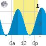 Lucy Point Creek entrance tide chart for Wednesday, April 1, 2026