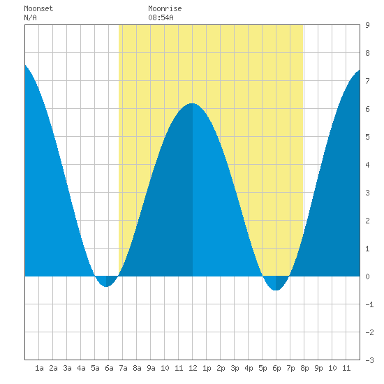 Lucy Point Creek entrance tide chart for Monday, April 20, 2026