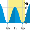 Lucy Point Creek entrance tide chart for Monday, April 20, 2026