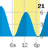 Lucy Point Creek entrance tide chart for Tuesday, April 21, 2026