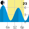 Lucy Point Creek entrance tide chart for Thursday, April 23, 2026