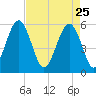 Lucy Point Creek entrance tide chart for Saturday, April 25, 2026