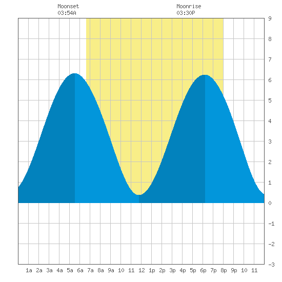 Lucy Point Creek entrance tide chart for Sunday, April 26, 2026