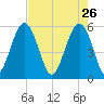 Lucy Point Creek entrance tide chart for Sunday, April 26, 2026