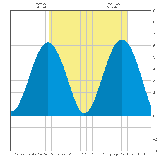 Lucy Point Creek entrance tide chart for Monday, April 27, 2026