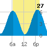 Lucy Point Creek entrance tide chart for Monday, April 27, 2026