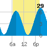 Lucy Point Creek entrance tide chart for Wednesday, April 29, 2026