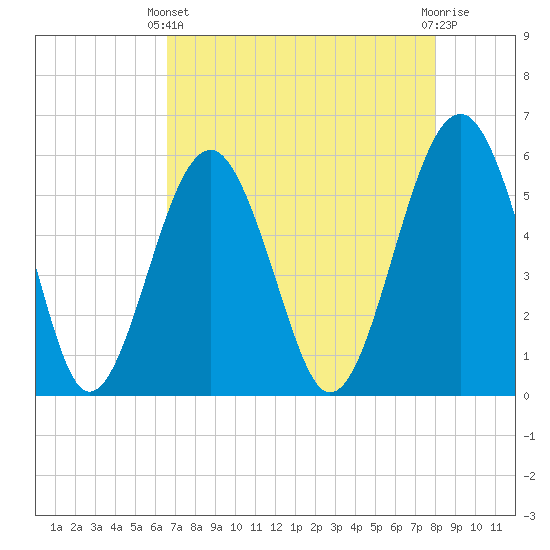 Lucy Point Creek entrance tide chart for Thursday, April 30, 2026