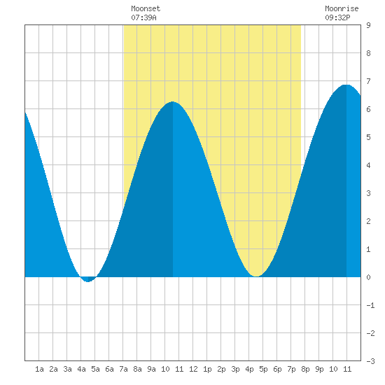 Lucy Point Creek entrance tide chart for Friday, April 3, 2026