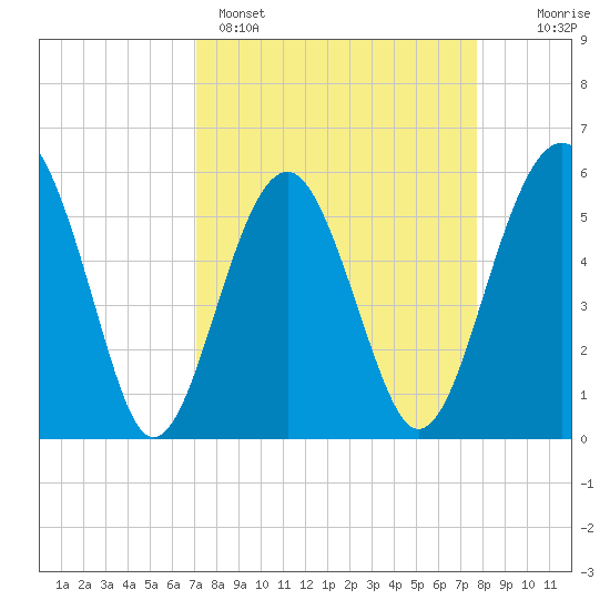 Lucy Point Creek entrance tide chart for Saturday, April 4, 2026
