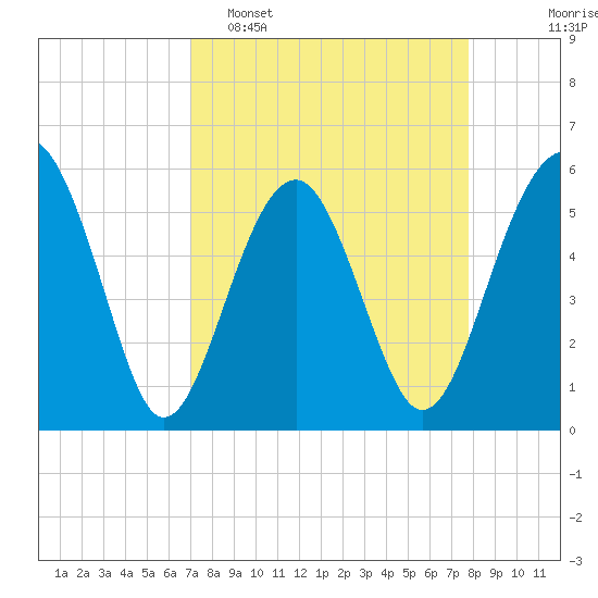 Lucy Point Creek entrance tide chart for Sunday, April 5, 2026