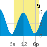Lucy Point Creek entrance tide chart for Sunday, April 5, 2026