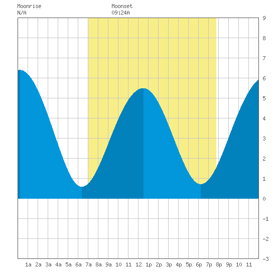 Lucy Point Creek entrance tide chart for Monday, April 6, 2026