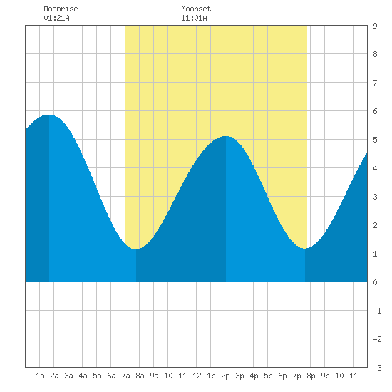 Lucy Point Creek entrance tide chart for Wednesday, April 8, 2026