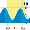 Lucy Point Creek entrance tide chart for Sunday, May 10, 2026