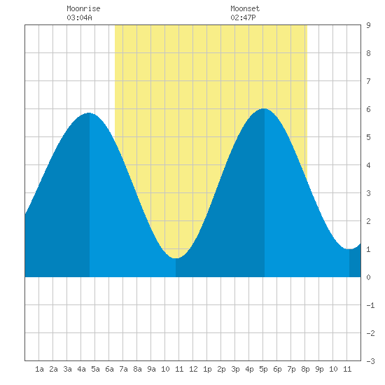 Lucy Point Creek entrance tide chart for Monday, May 11, 2026