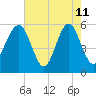 Lucy Point Creek entrance tide chart for Monday, May 11, 2026