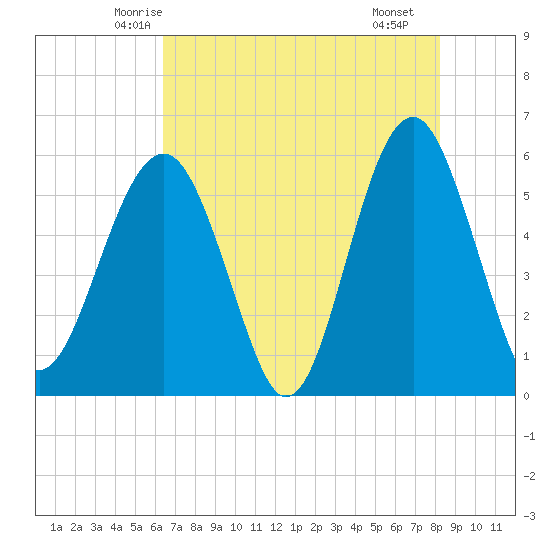 Lucy Point Creek entrance tide chart for Wednesday, May 13, 2026