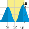 Lucy Point Creek entrance tide chart for Wednesday, May 13, 2026