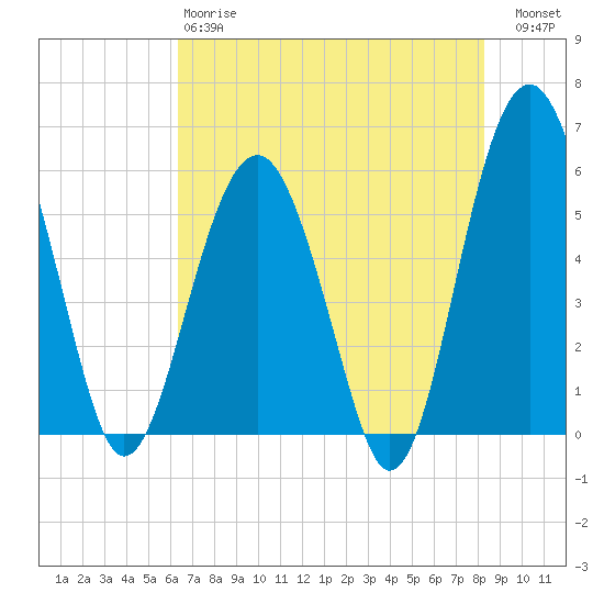 Lucy Point Creek entrance tide chart for Sunday, May 17, 2026