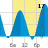 Lucy Point Creek entrance tide chart for Sunday, May 17, 2026