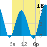 Lucy Point Creek entrance tide chart for Monday, May 18, 2026