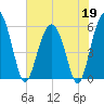 Lucy Point Creek entrance tide chart for Tuesday, May 19, 2026