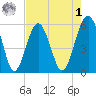 Lucy Point Creek entrance tide chart for Friday, May 1, 2026