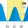 Lucy Point Creek entrance tide chart for Wednesday, May 20, 2026