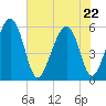 Lucy Point Creek entrance tide chart for Friday, May 22, 2026