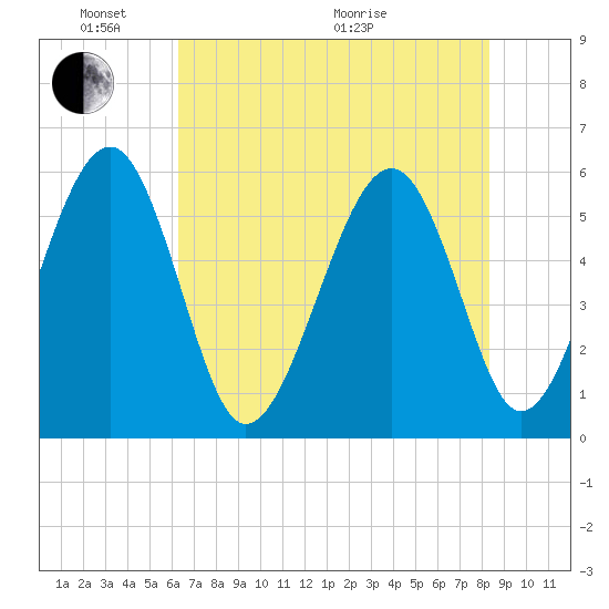 Lucy Point Creek entrance tide chart for Saturday, May 23, 2026